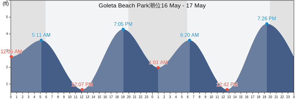 Goleta Beach Park, Santa Barbara County, California, United States潮位