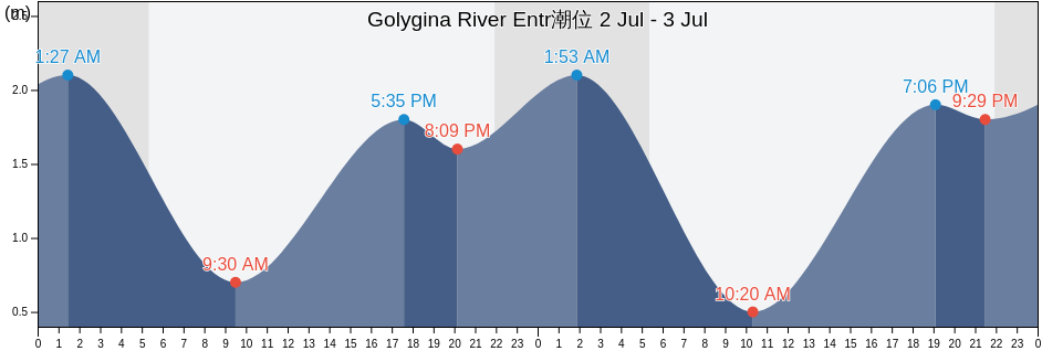 Golygina River Entr, Ust’-Bol’sheretskiy Rayon, Kamchatka, Russia潮位