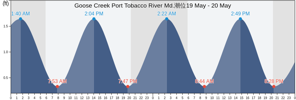 Goose Creek Port Tobacco River Md., Charles County, Maryland, United States潮位