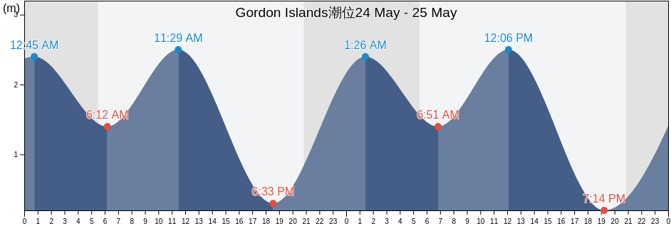 Gordon Islands, Queens County, Prince Edward Island, Canada潮位