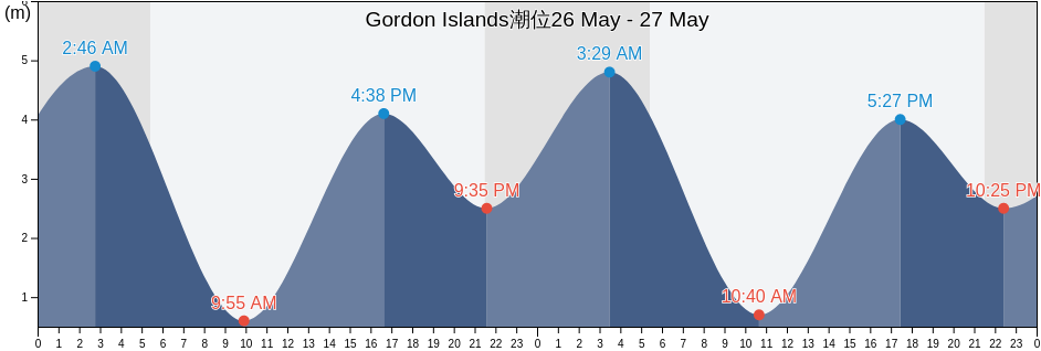Gordon Islands, Regional District of Mount Waddington, British Columbia, Canada潮位