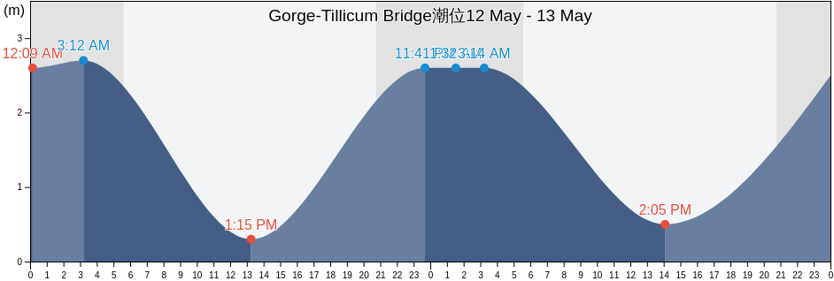 Gorge-Tillicum Bridge, Capital Regional District, British Columbia, Canada潮位