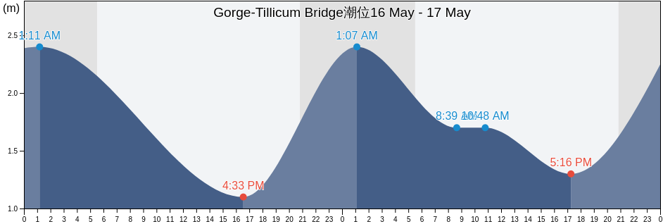 Gorge-Tillicum Bridge, Capital Regional District, British Columbia, Canada潮位