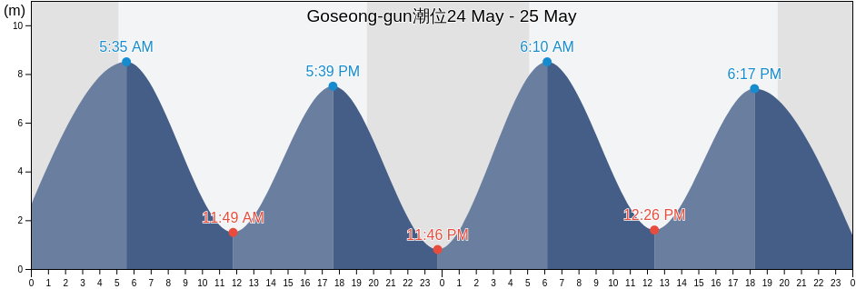 Goseong-gun, Gangwon-do, South Korea潮位