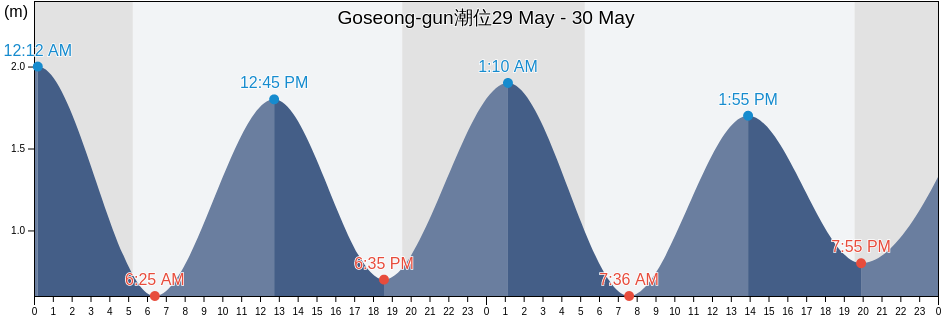 Goseong-gun, Gyeongsangnam-do, South Korea潮位