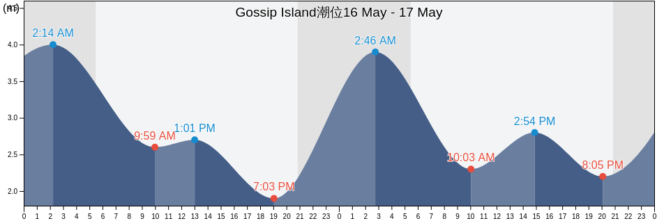 Gossip Island, Capital Regional District, British Columbia, Canada潮位