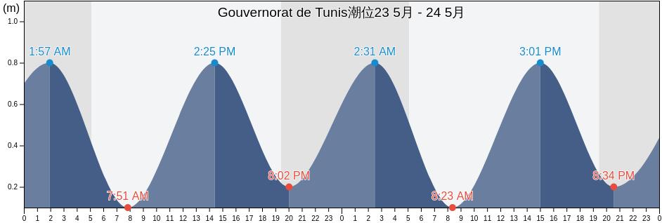Gouvernorat de Tunis, Tunisia潮位