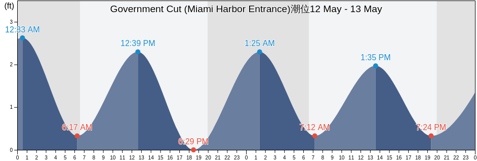 Government Cut (Miami Harbor Entrance), Broward County, Florida, United States潮位