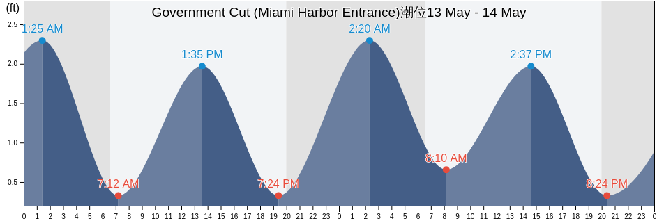 Government Cut (Miami Harbor Entrance), Broward County, Florida, United States潮位