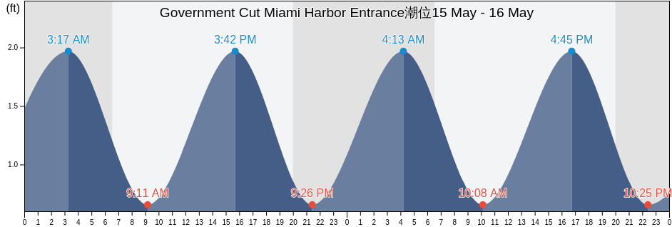 Government Cut Miami Harbor Entrance, Broward County, Florida, United States潮位