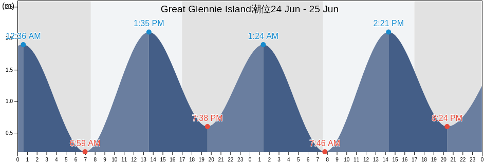 Great Glennie Island, South Gippsland, Victoria, Australia潮位