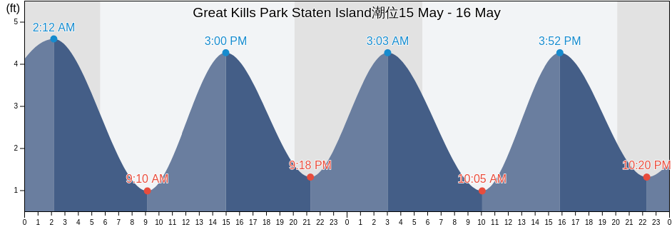 Great Kills Park Staten Island, Richmond County, New York, United States潮位