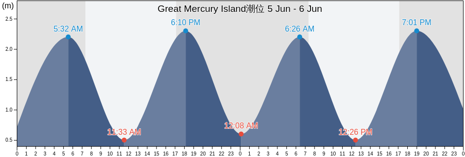 Great Mercury Island, New Zealand潮位
