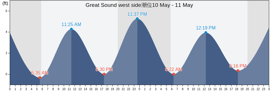 Great Sound west side, Cape May County, New Jersey, United States潮位