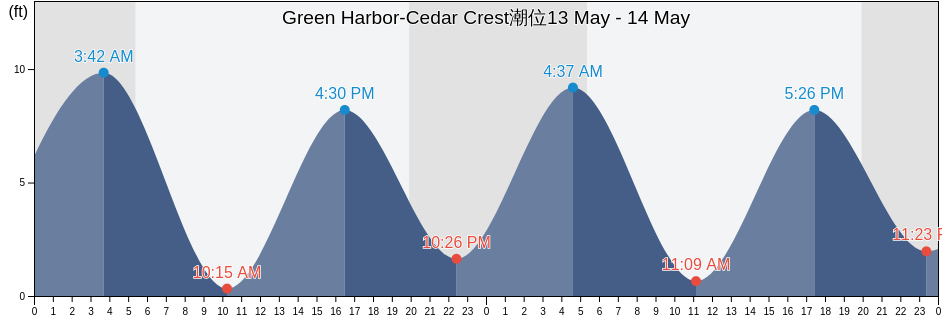 Green Harbor-Cedar Crest, Plymouth County, Massachusetts, United States潮位
