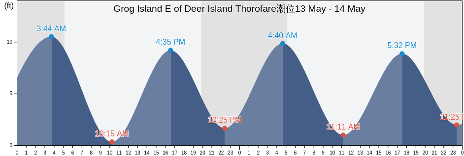 Grog Island E of Deer Island Thorofare, Knox County, Maine, United States潮位
