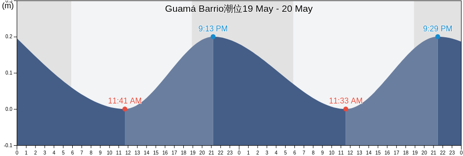 Guamá Barrio, San Germán, Puerto Rico潮位