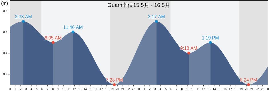 Guam潮位