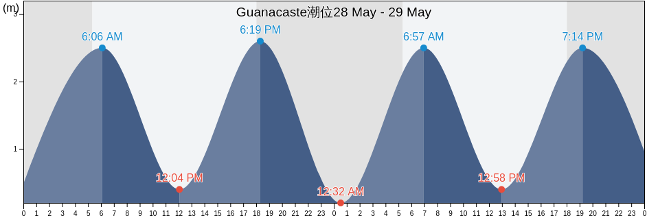 Guanacaste, Liberia, Guanacaste, Costa Rica潮位