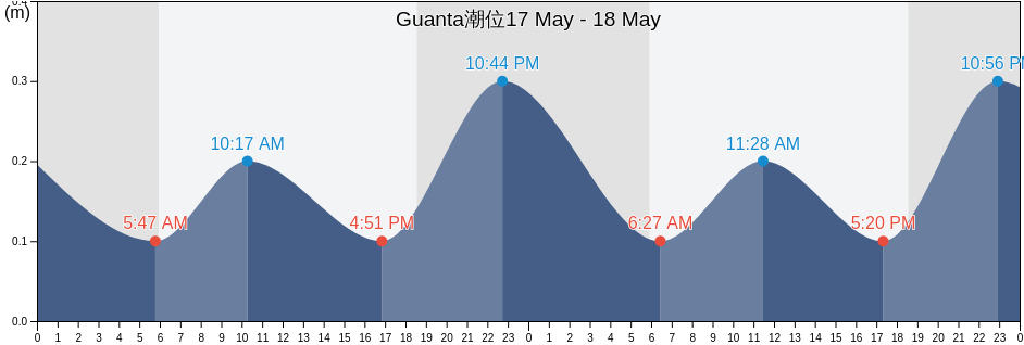 Guanta, Municipio Guanta, Anzoátegui, Venezuela潮位