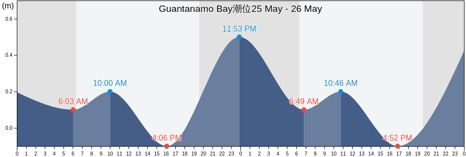 Guantanamo Bay, Guantánamo, Cuba潮位