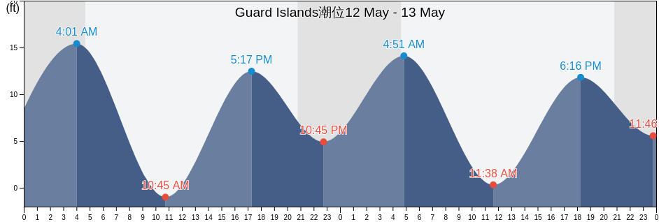 Guard Islands, Ketchikan Gateway Borough, Alaska, United States潮位