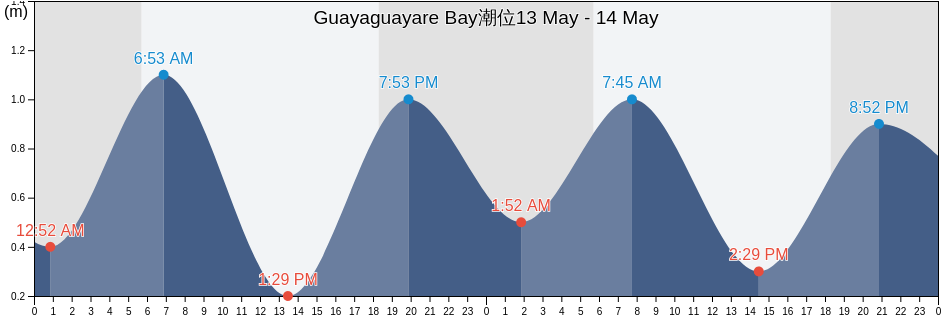 Guayaguayare Bay, Ward of Naparima, Penal/Debe, Trinidad and Tobago潮位