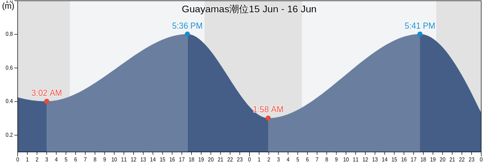 Guayamas, Guaymas, Sonora, Mexico潮位