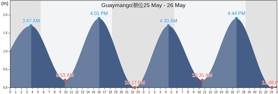 Guaymango, Ahuachapán, El Salvador潮位