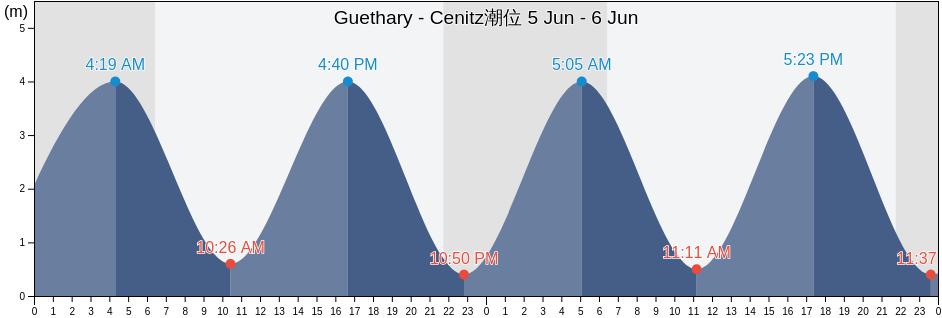 Guethary - Cenitz, Gipuzkoa, Basque Country, Spain潮位
