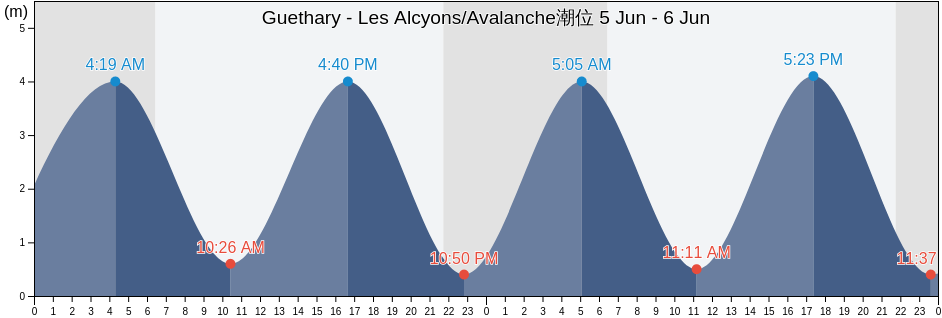 Guethary - Les Alcyons/Avalanche, Gipuzkoa, Basque Country, Spain潮位