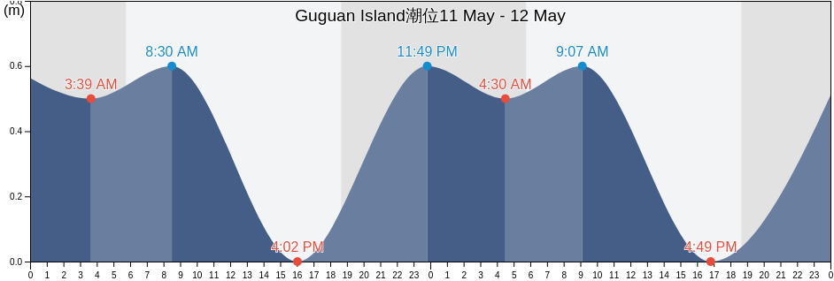 Guguan Island, Northern Islands, Northern Mariana Islands潮位