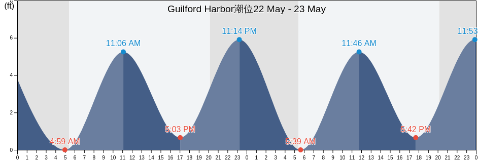 Guilford Harbor, New Haven County, Connecticut, United States潮位