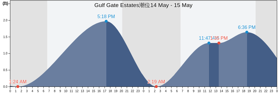 Gulf Gate Estates, Sarasota County, Florida, United States潮位
