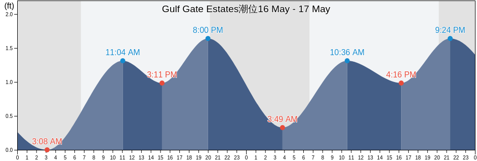 Gulf Gate Estates, Sarasota County, Florida, United States潮位