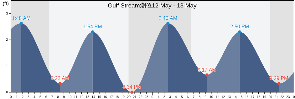Gulf Stream, Palm Beach County, Florida, United States潮位
