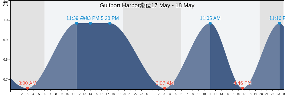 Gulfport Harbor, Harrison County, Mississippi, United States潮位