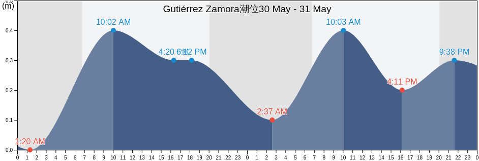 Gutiérrez Zamora, Veracruz, Mexico潮位