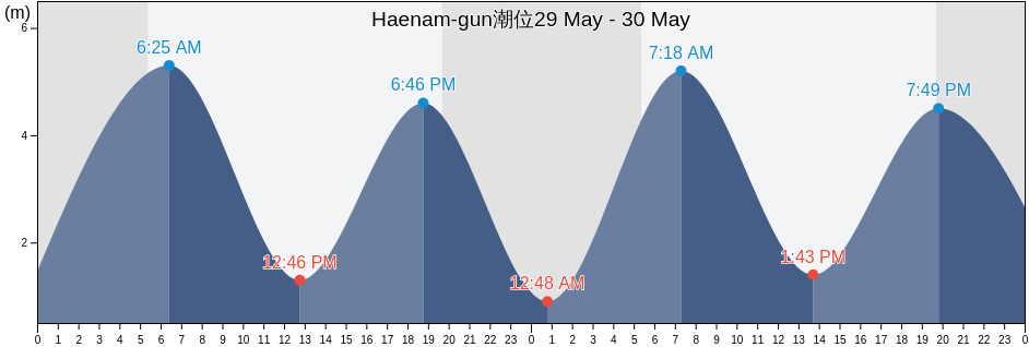 Haenam-gun, Jeollanam-do, South Korea潮位