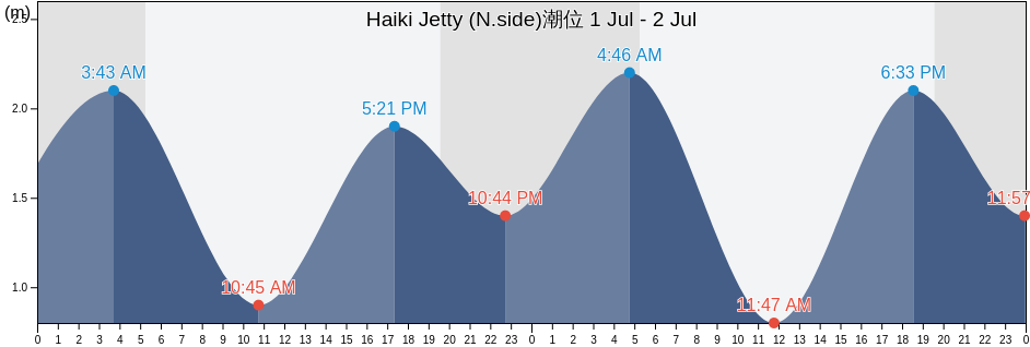 Haiki Jetty (N.side), Sasebo Shi, Nagasaki, Japan潮位