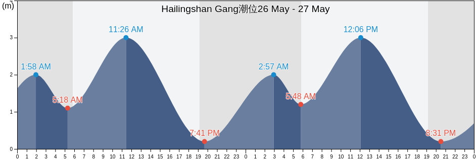 Hailingshan Gang, Guangdong, China潮位
