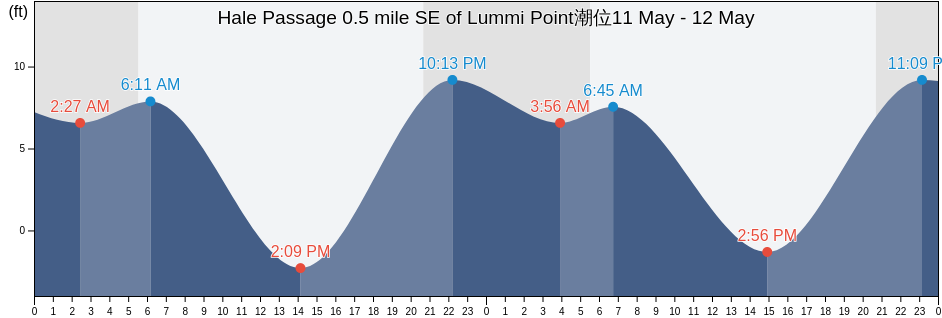 Hale Passage 0.5 mile SE of Lummi Point, San Juan County, Washington, United States潮位