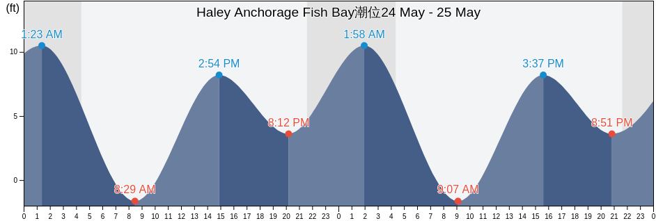 Haley Anchorage Fish Bay, Sitka City and Borough, Alaska, United States潮位