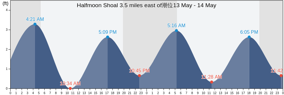 Halfmoon Shoal 3.5 miles east of, Nantucket County, Massachusetts, United States潮位