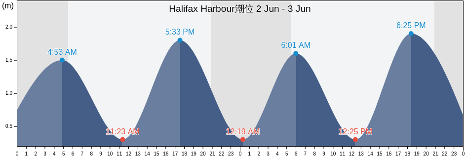 Halifax Harbour, Nova Scotia, Canada潮位