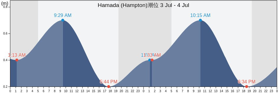 Hamada (Hampton), Hamada Shi, Shimane, Japan潮位