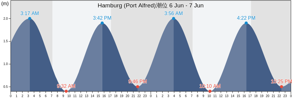 Hamburg (Port Alfred), Buffalo City Metropolitan Municipality, Eastern Cape, South Africa潮位