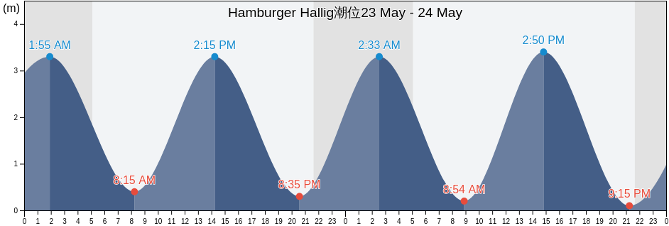 Hamburger Hallig, Schleswig-Holstein, Germany潮位