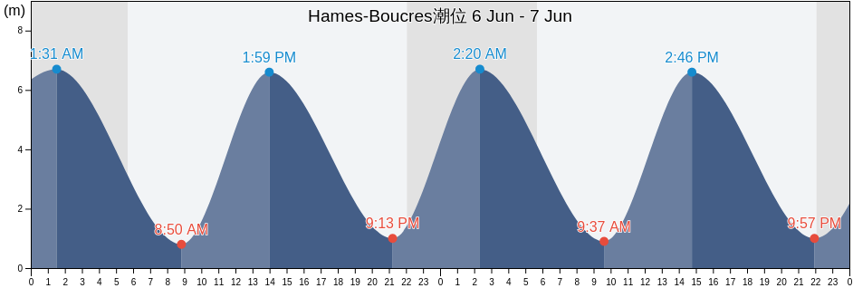 Hames-Boucres, Pas-de-Calais, Hauts-de-France, France潮位