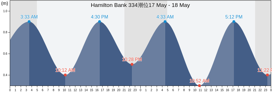 Hamilton Bank 334, Côte-Nord, Quebec, Canada潮位